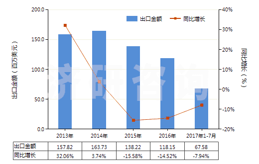 2013-2017年7月中國(guó)電機(jī)驅(qū)動(dòng)的其他制冷設(shè)備用壓縮機(jī)(HS84143019)出口總額及增速統(tǒng)計(jì)